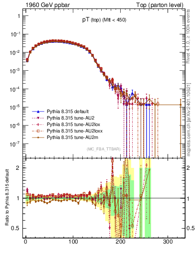 Plot of pTtop in 1960 GeV ppbar collisions