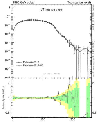 Plot of pTtop in 1960 GeV ppbar collisions