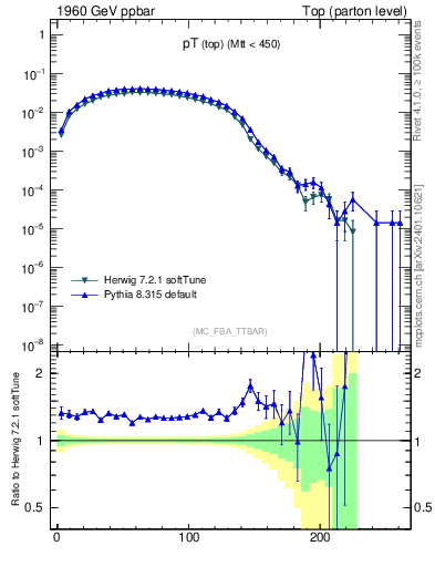 Plot of pTtop in 1960 GeV ppbar collisions