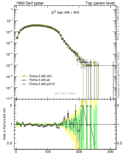 Plot of pTtop in 1960 GeV ppbar collisions