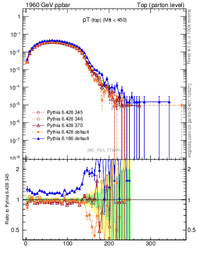 Plot of pTtop in 1960 GeV ppbar collisions