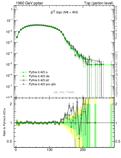 Plot of pTtop in 1960 GeV ppbar collisions