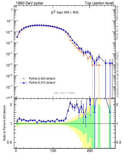 Plot of pTtop in 1960 GeV ppbar collisions