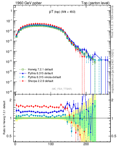 Plot of pTtop in 1960 GeV ppbar collisions