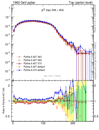 Plot of pTtop in 1960 GeV ppbar collisions