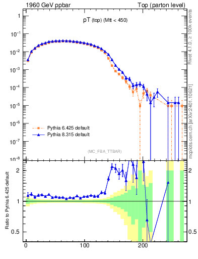 Plot of pTtop in 1960 GeV ppbar collisions
