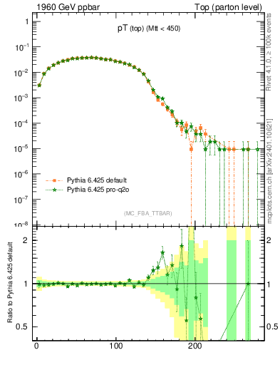 Plot of pTtop in 1960 GeV ppbar collisions