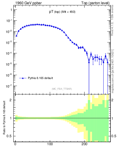 Plot of pTtop in 1960 GeV ppbar collisions