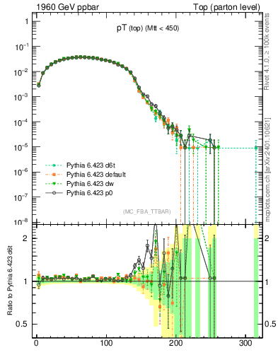 Plot of pTtop in 1960 GeV ppbar collisions