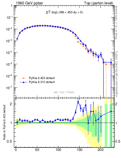 Plot of pTtop in 1960 GeV ppbar collisions