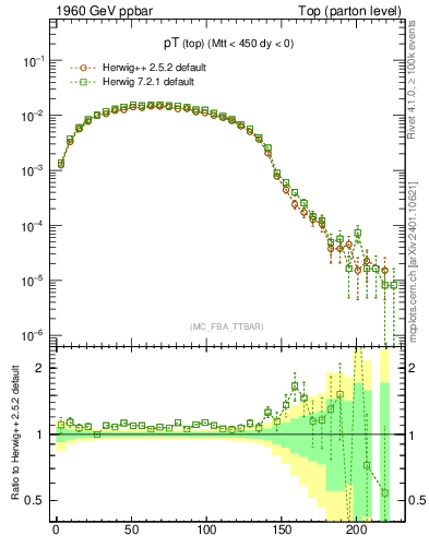Plot of pTtop in 1960 GeV ppbar collisions