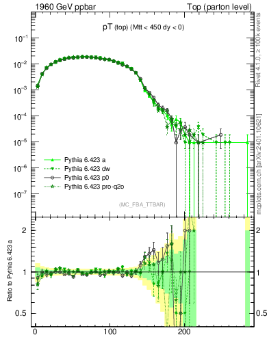 Plot of pTtop in 1960 GeV ppbar collisions
