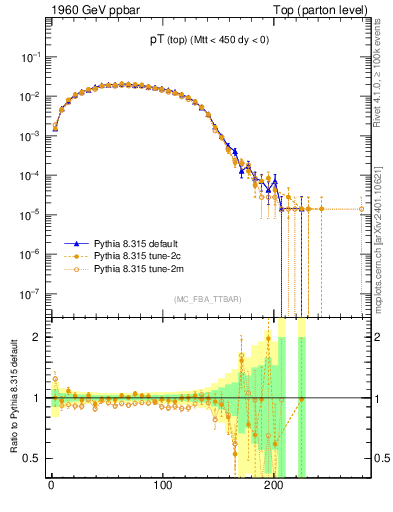 Plot of pTtop in 1960 GeV ppbar collisions