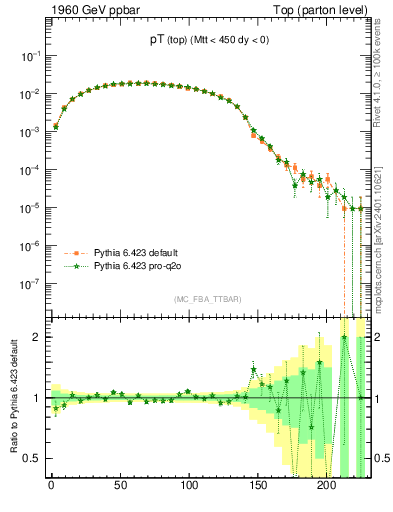 Plot of pTtop in 1960 GeV ppbar collisions