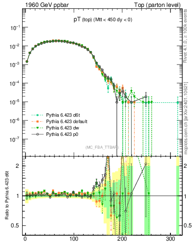 Plot of pTtop in 1960 GeV ppbar collisions