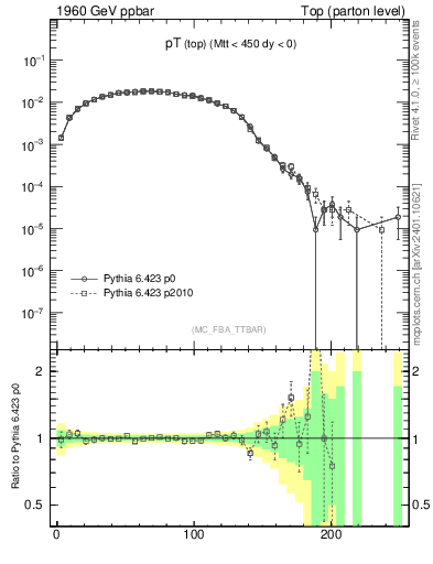 Plot of pTtop in 1960 GeV ppbar collisions