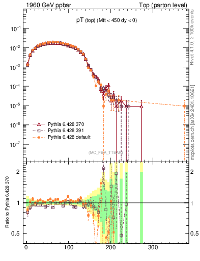 Plot of pTtop in 1960 GeV ppbar collisions