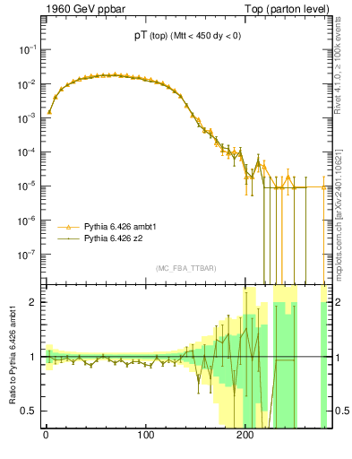 Plot of pTtop in 1960 GeV ppbar collisions