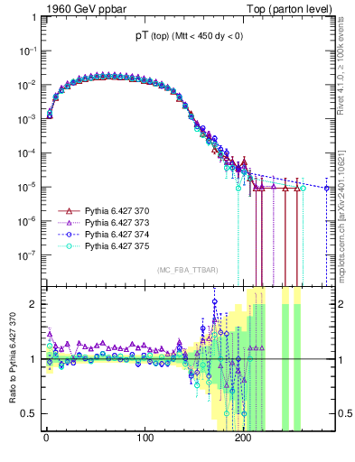 Plot of pTtop in 1960 GeV ppbar collisions