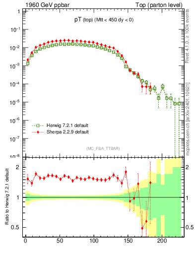 Plot of pTtop in 1960 GeV ppbar collisions
