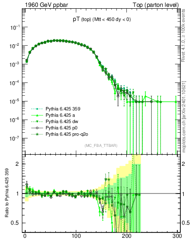 Plot of pTtop in 1960 GeV ppbar collisions
