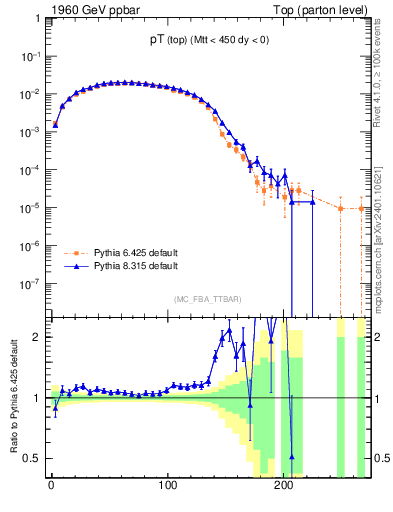 Plot of pTtop in 1960 GeV ppbar collisions