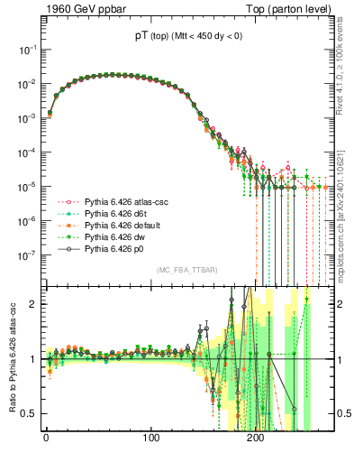 Plot of pTtop in 1960 GeV ppbar collisions