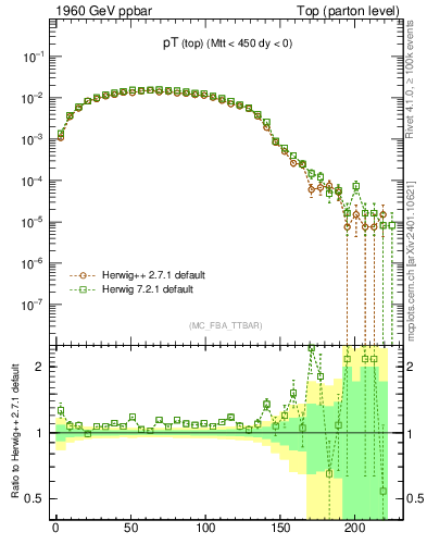 Plot of pTtop in 1960 GeV ppbar collisions