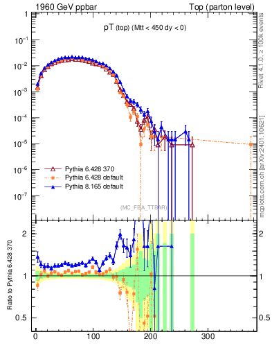 Plot of pTtop in 1960 GeV ppbar collisions