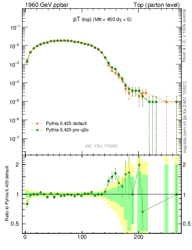 Plot of pTtop in 1960 GeV ppbar collisions