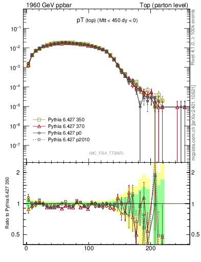 Plot of pTtop in 1960 GeV ppbar collisions