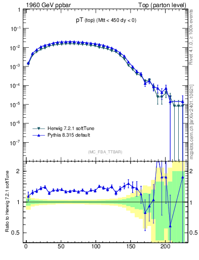 Plot of pTtop in 1960 GeV ppbar collisions