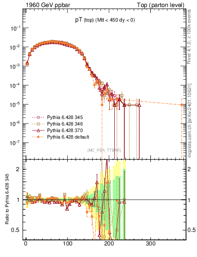 Plot of pTtop in 1960 GeV ppbar collisions