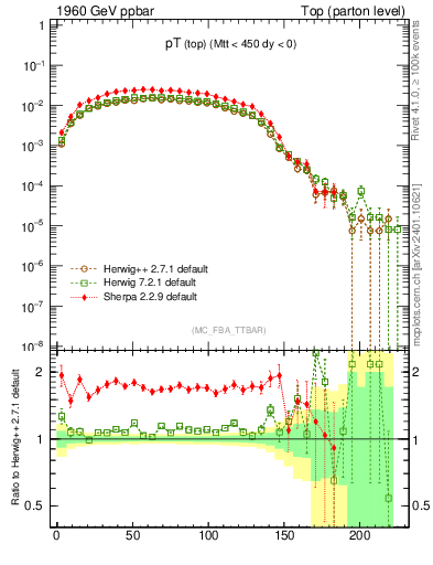 Plot of pTtop in 1960 GeV ppbar collisions