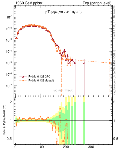 Plot of pTtop in 1960 GeV ppbar collisions