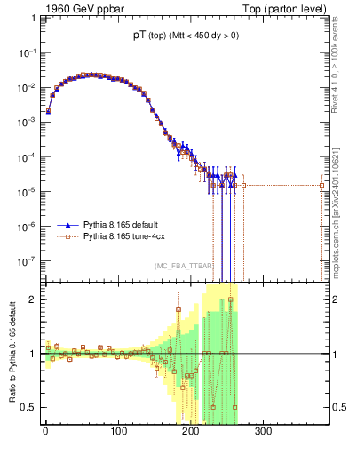 Plot of pTtop in 1960 GeV ppbar collisions