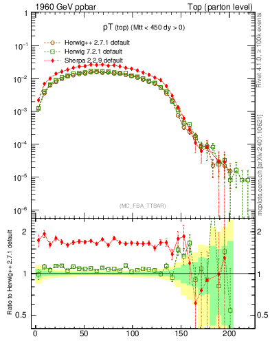 Plot of pTtop in 1960 GeV ppbar collisions