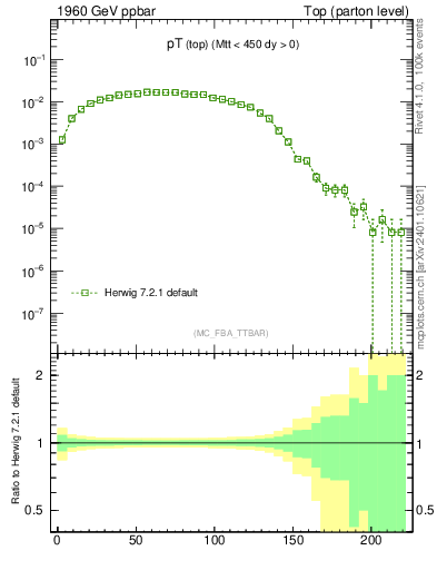 Plot of pTtop in 1960 GeV ppbar collisions