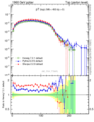 Plot of pTtop in 1960 GeV ppbar collisions