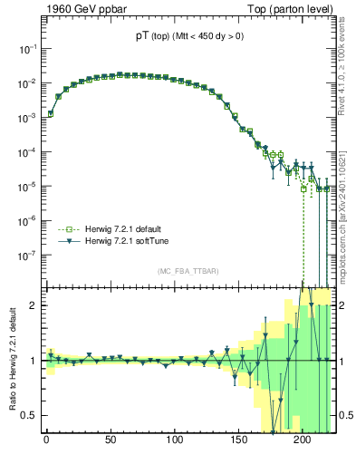 Plot of pTtop in 1960 GeV ppbar collisions