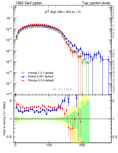 Plot of pTtop in 1960 GeV ppbar collisions