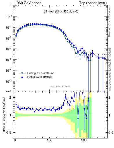 Plot of pTtop in 1960 GeV ppbar collisions