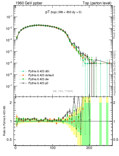 Plot of pTtop in 1960 GeV ppbar collisions