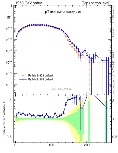 Plot of pTtop in 1960 GeV ppbar collisions