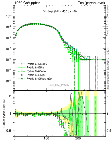 Plot of pTtop in 1960 GeV ppbar collisions