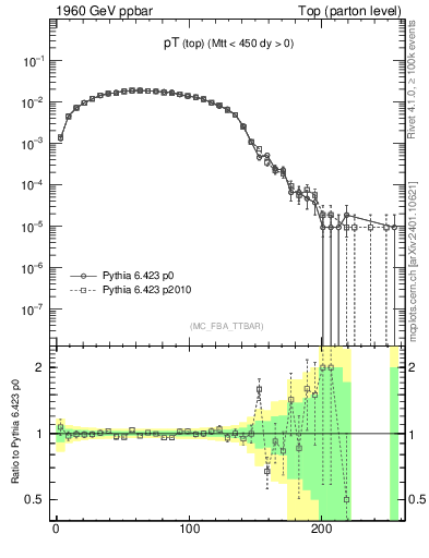 Plot of pTtop in 1960 GeV ppbar collisions