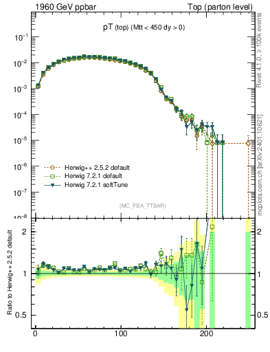 Plot of pTtop in 1960 GeV ppbar collisions