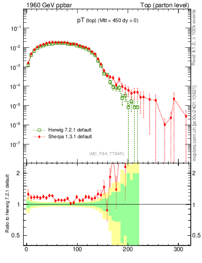 Plot of pTtop in 1960 GeV ppbar collisions