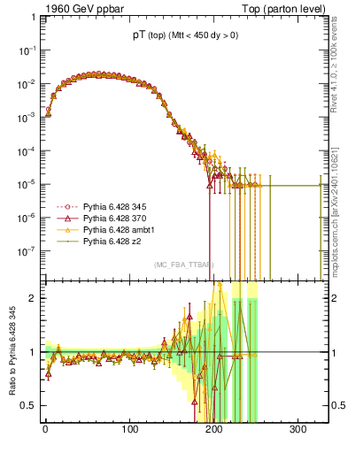 Plot of pTtop in 1960 GeV ppbar collisions