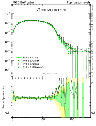 Plot of pTtop in 1960 GeV ppbar collisions